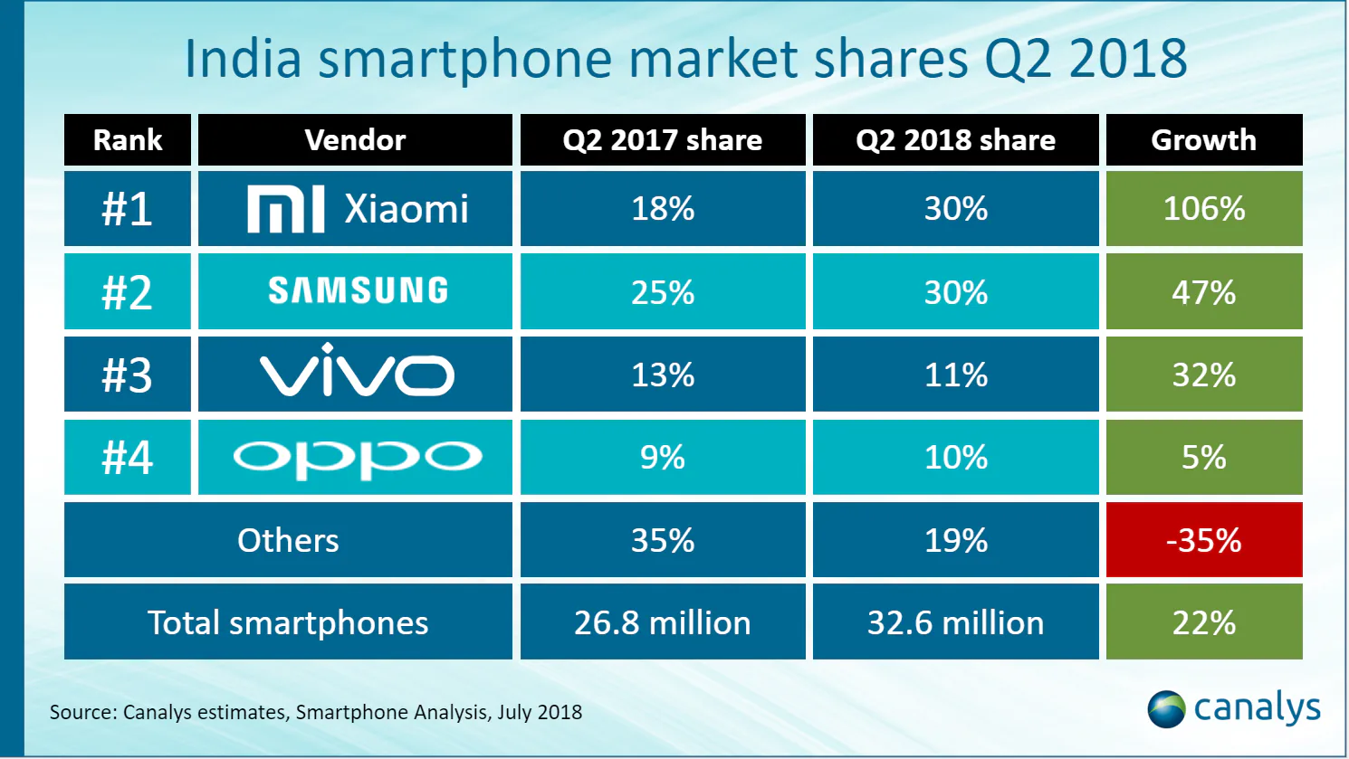 Tăng trưởng liên tục Samsung và Xiaomi hiện đang thống lĩnh thị trường Ấn Độ