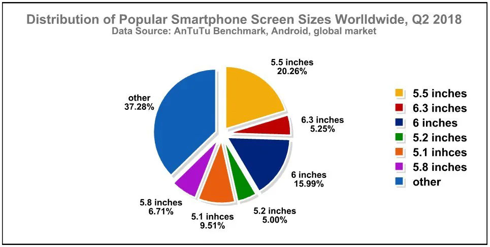 Đâu là cấu hình ưa chuộng của smartphone Android trong Quý 2-2018