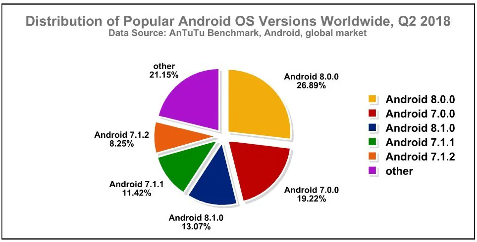 Đâu là cấu hình ưa chuộng của smartphone Android trong Quý 2-2018