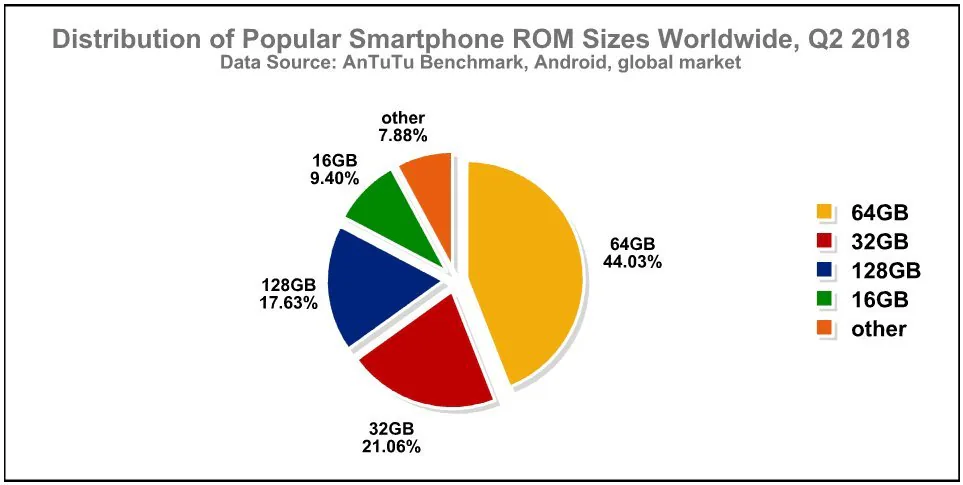 Đâu là cấu hình ưa chuộng của smartphone Android trong Quý 2-2018
