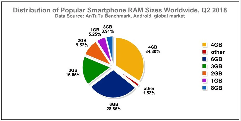 Đâu là cấu hình ưa chuộng của smartphone Android trong Quý 2-2018