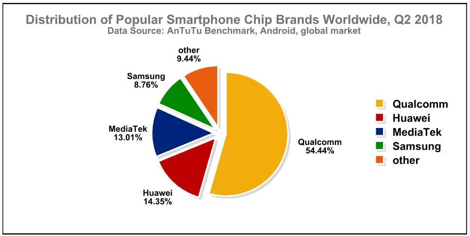 Đâu là cấu hình ưa chuộng của smartphone Android trong Quý 2-2018