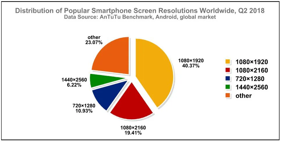 Đâu là cấu hình ưa chuộng của smartphone Android trong Quý 2-2018