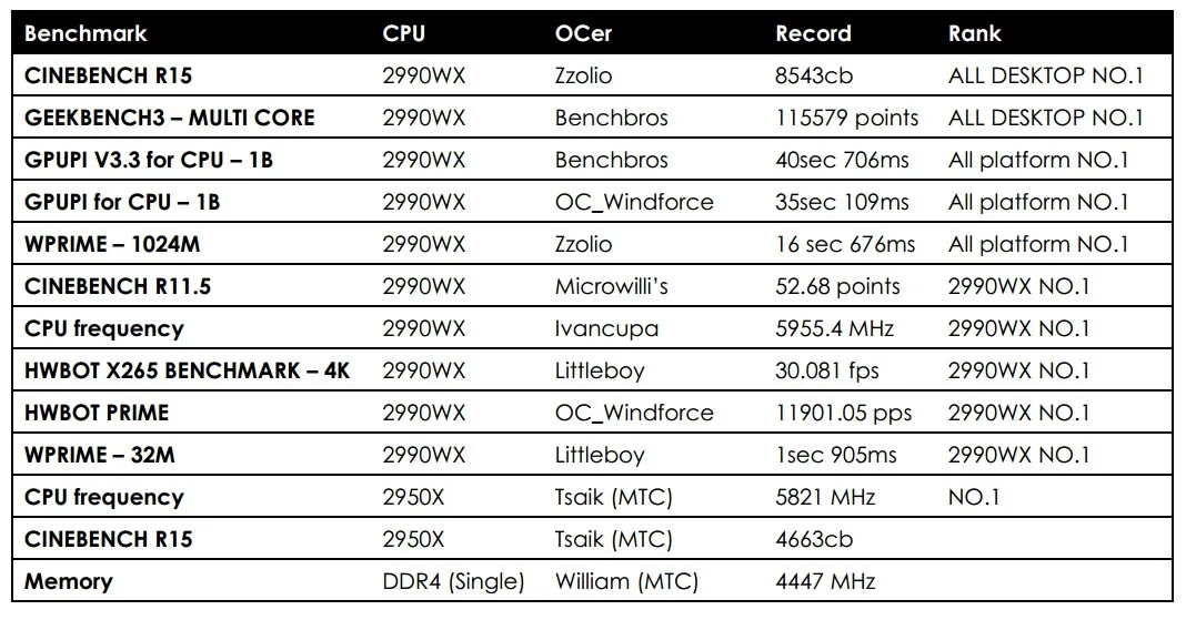 MSI ra mắt bo mạch chủ MEG X399 CREATION, tốt nhất xịn nhất dành cho vi xử lí Threadripper 2