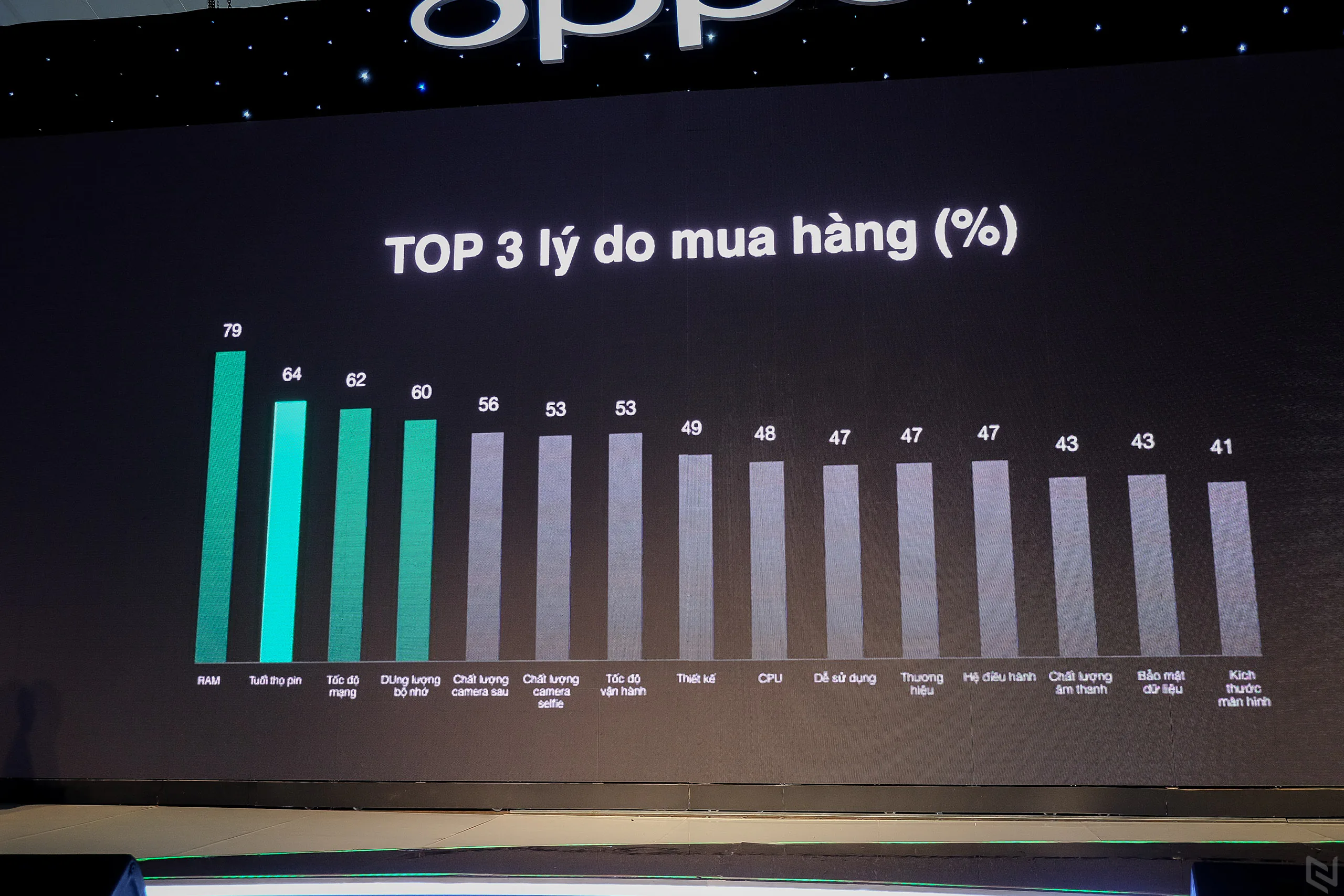 OPPO F9 ra mắt, siêu tốc độ cùng sạc nhanh VOOC, giá 7.690.000đ