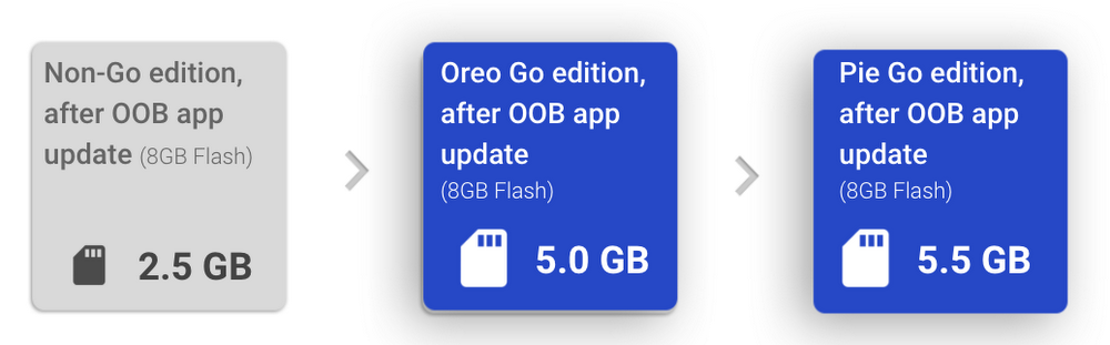 Android 9 Pie sẽ giúp Android Go cải thiện dung lượng bộ nhớ