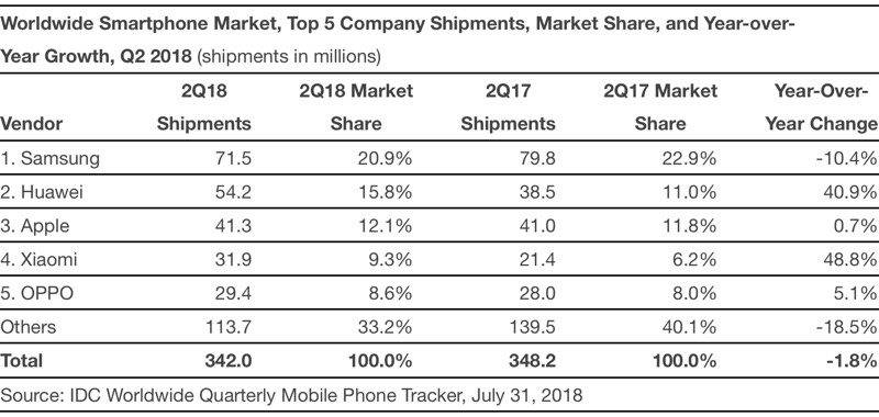 IDC: Huawei vượt mặt Apple trở thành nhà cung cấp smartphone lớn thứ 2 sau Samsung