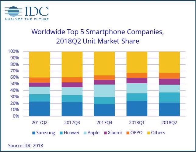 IDC: Huawei vượt mặt Apple trở thành nhà cung cấp smartphone lớn thứ 2 sau Samsung