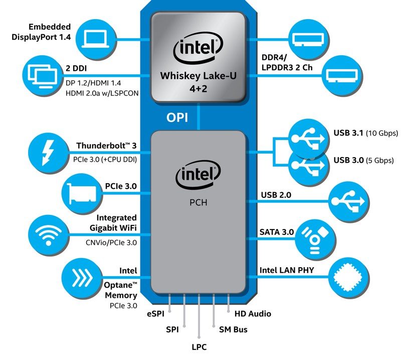 Intel giới thiệu Whiskey Lake và Amber Lake, có thể là chuyên dụng cho Macbook và Macbook Air