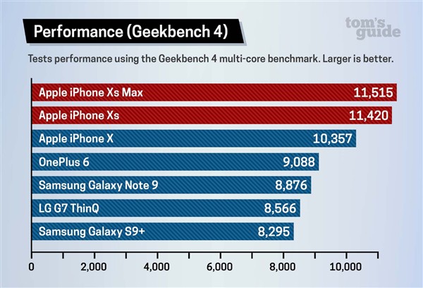 Hiệu suất thực của chip A12 Bionic trên iPhone XS Max và XS: Vượt trội hoàn toàn so với Snapdragon 845