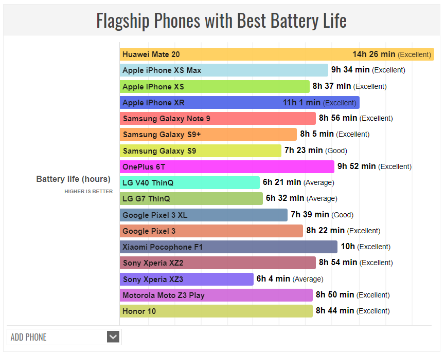 Phone Arena xếp hạng những điện thoại có thời lượng pin tốt nhất năm nay