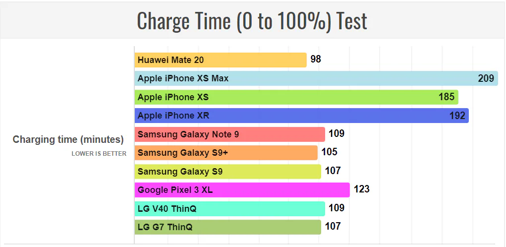 Huawei Mate 20 đạt tuổi thọ pin tốt nhất so với các flagship 2018