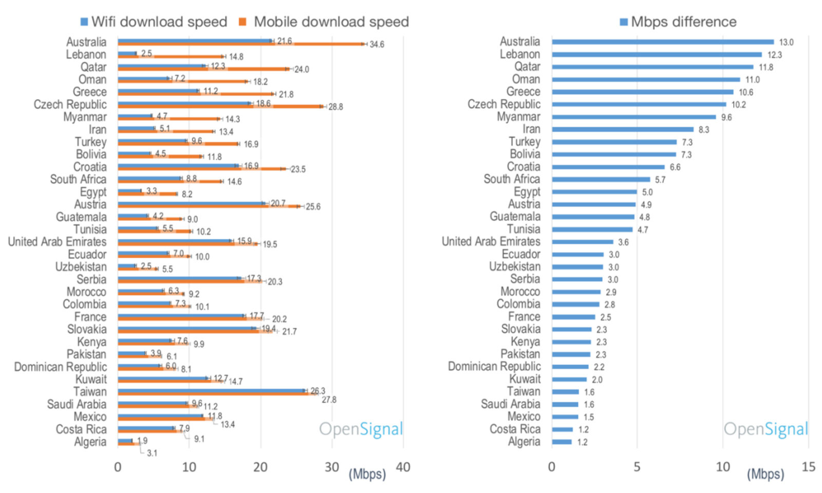 Có đến 33 quốc gia có mạng di động còn nhanh hơn cả Wi-Fi