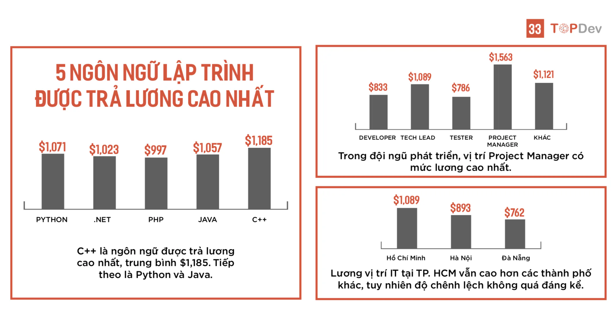 TopDev: "Làm kỹ sư AI, mức lương 500 triệu là bình thường"