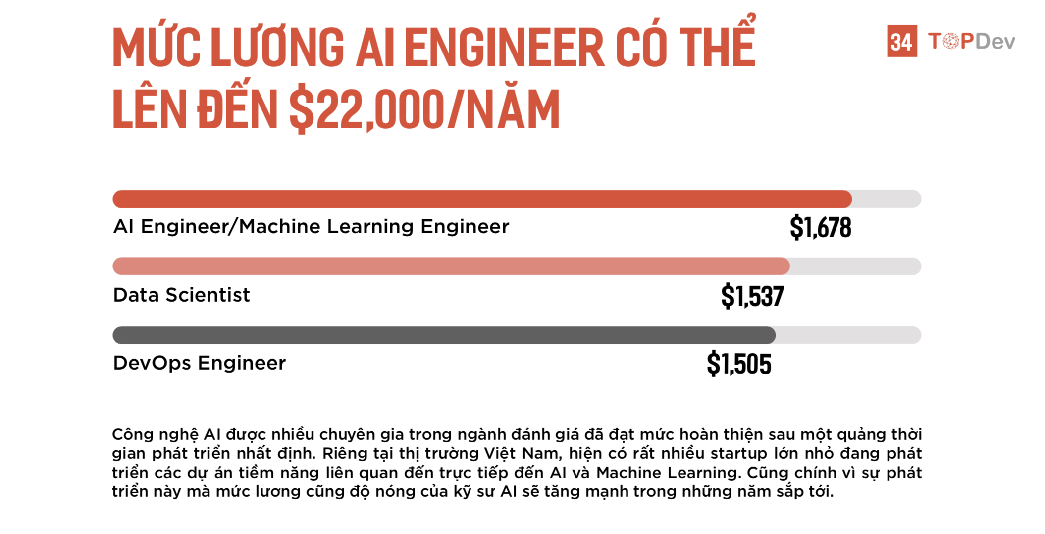 TopDev: "Làm kỹ sư AI, mức lương 500 triệu là bình thường"