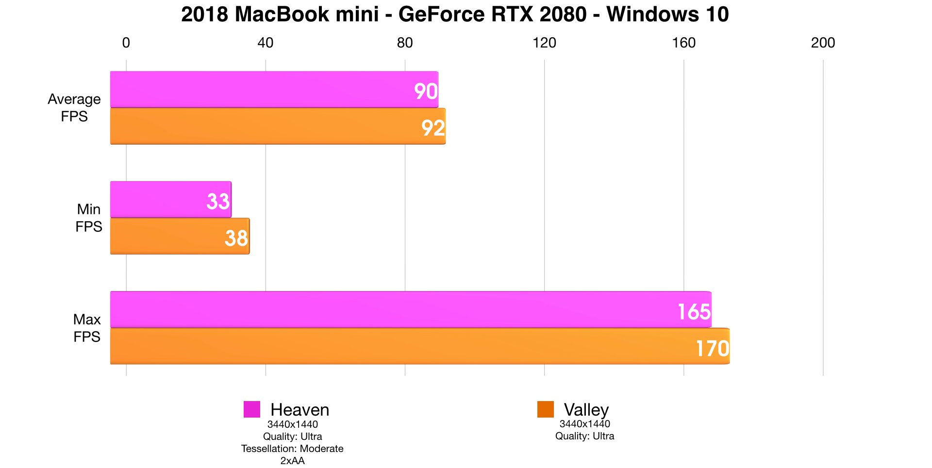 kết nối RTX 2080 với Mac mini 2018