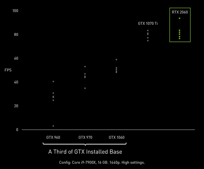 GeForce RTX 2060 chính thức, mạnh hơn GTX 1070Ti 60% giá $349