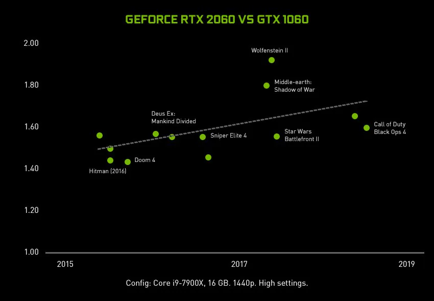GeForce RTX 2060 chính thức, mạnh hơn GTX 1070Ti 60% giá $349