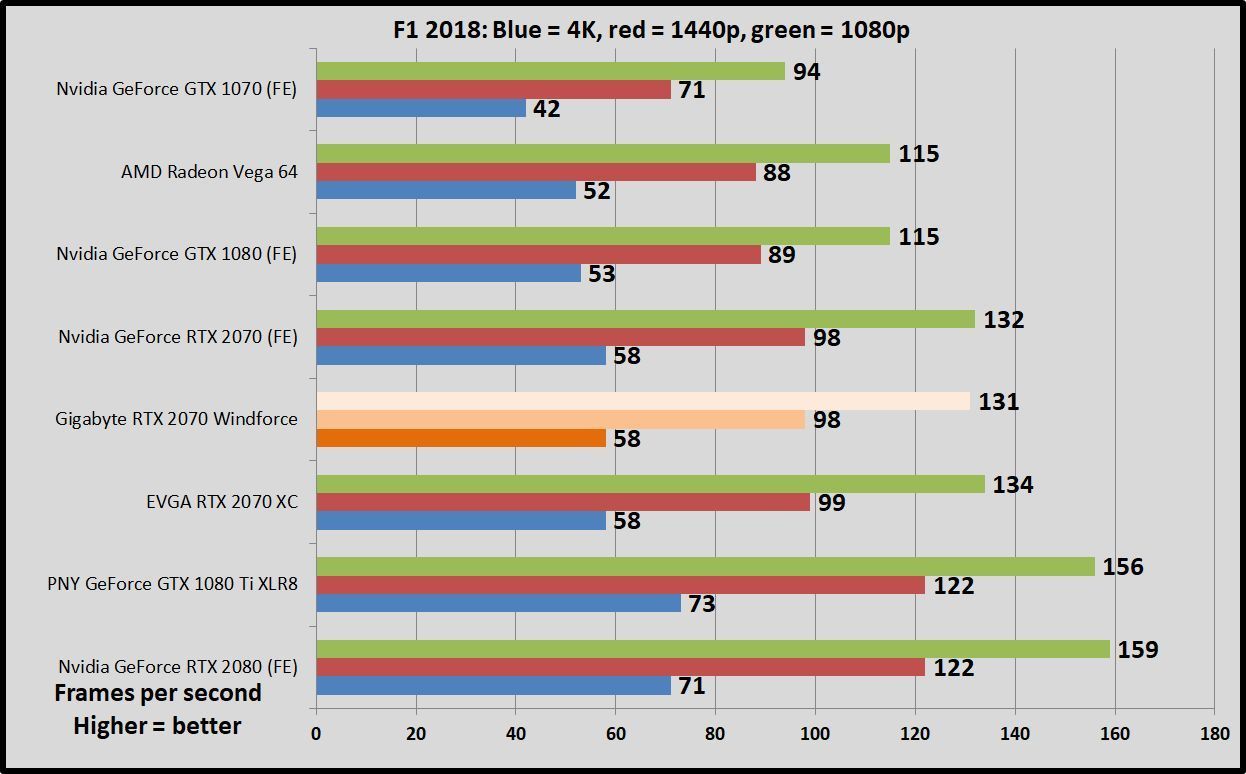 Trên tay Gigabyte GeForce RTX 2070 Windforce: Giá ngon với hiệu năng đem lại