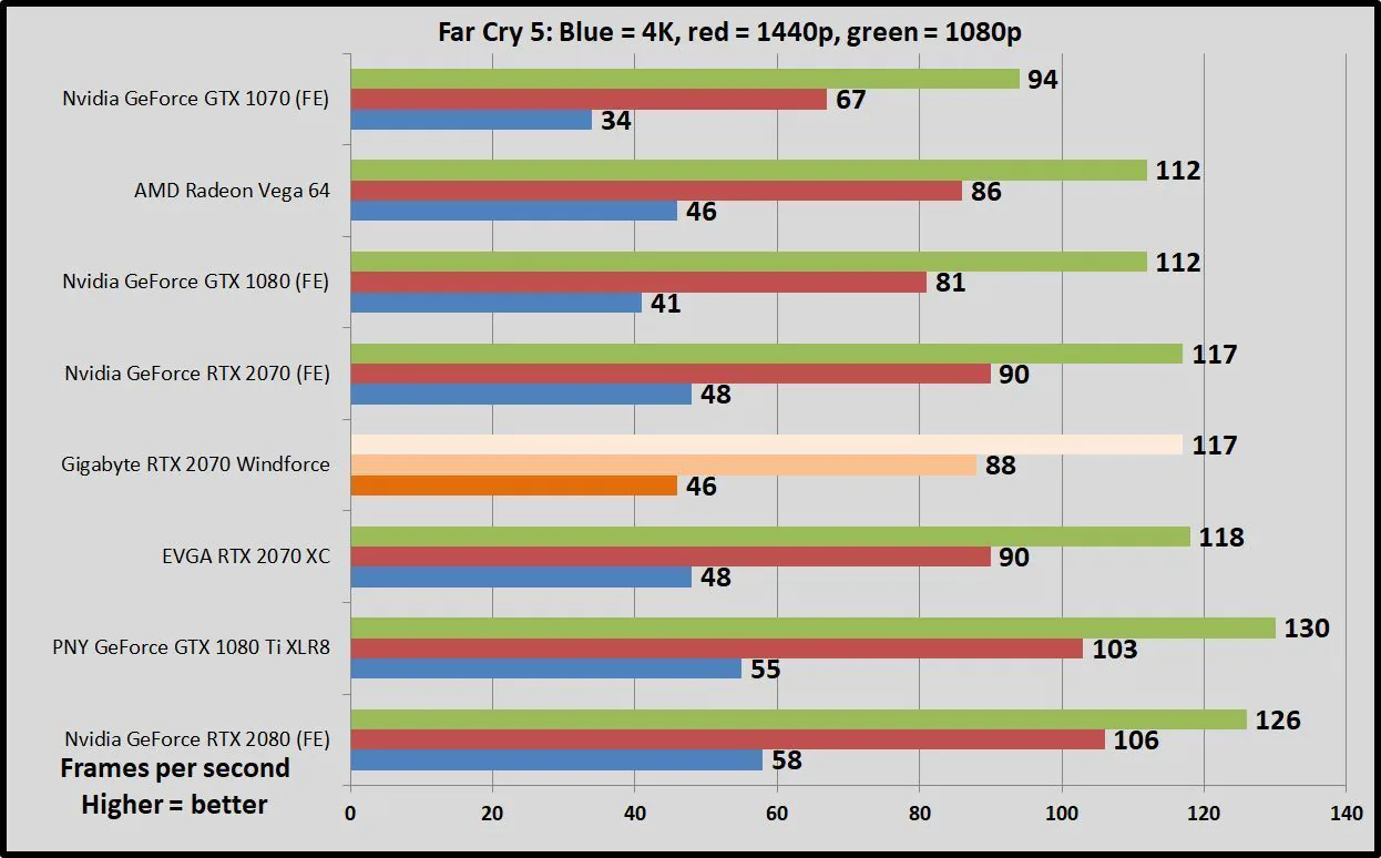 Trên tay Gigabyte GeForce RTX 2070 Windforce: Giá ngon với hiệu năng đem lại