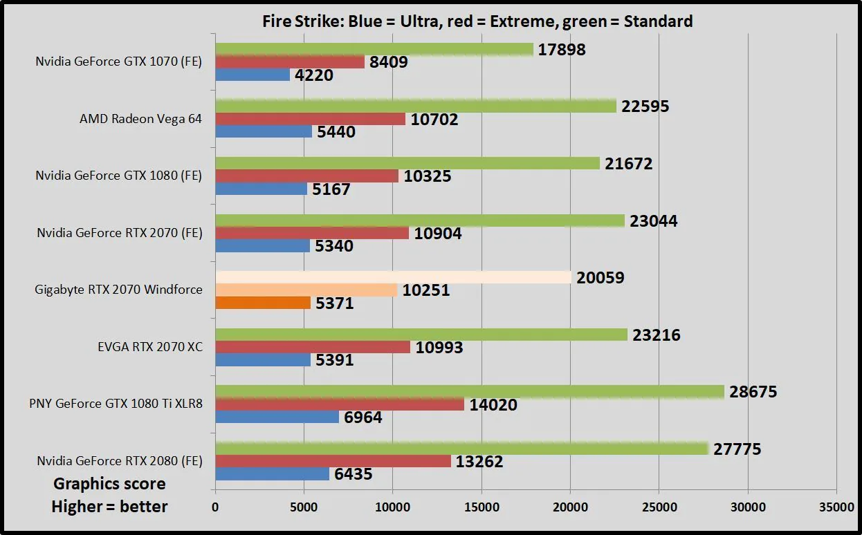 Trên tay Gigabyte GeForce RTX 2070 Windforce: Giá ngon với hiệu năng đem lại