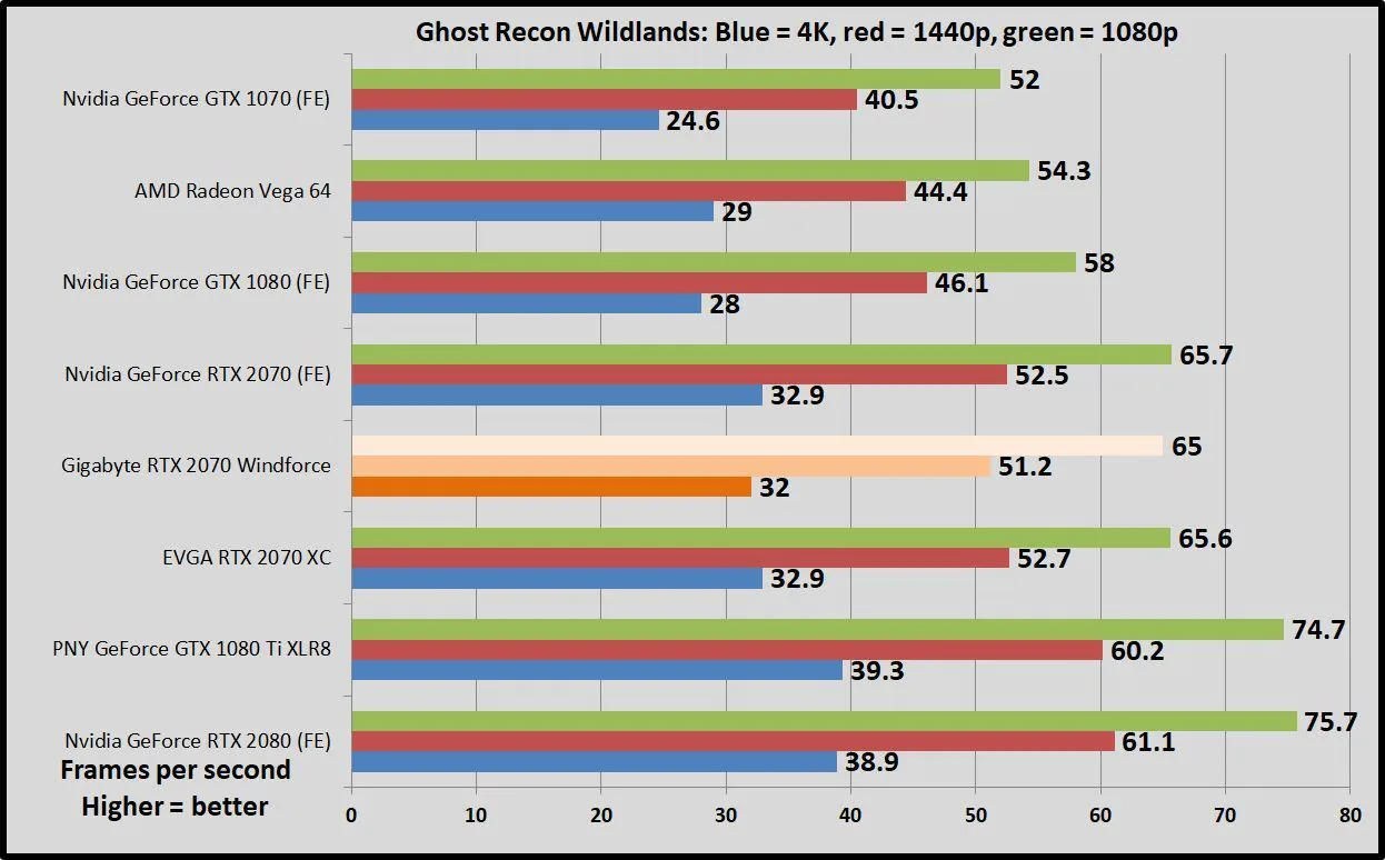 Trên tay Gigabyte GeForce RTX 2070 Windforce: Giá ngon với hiệu năng đem lại
