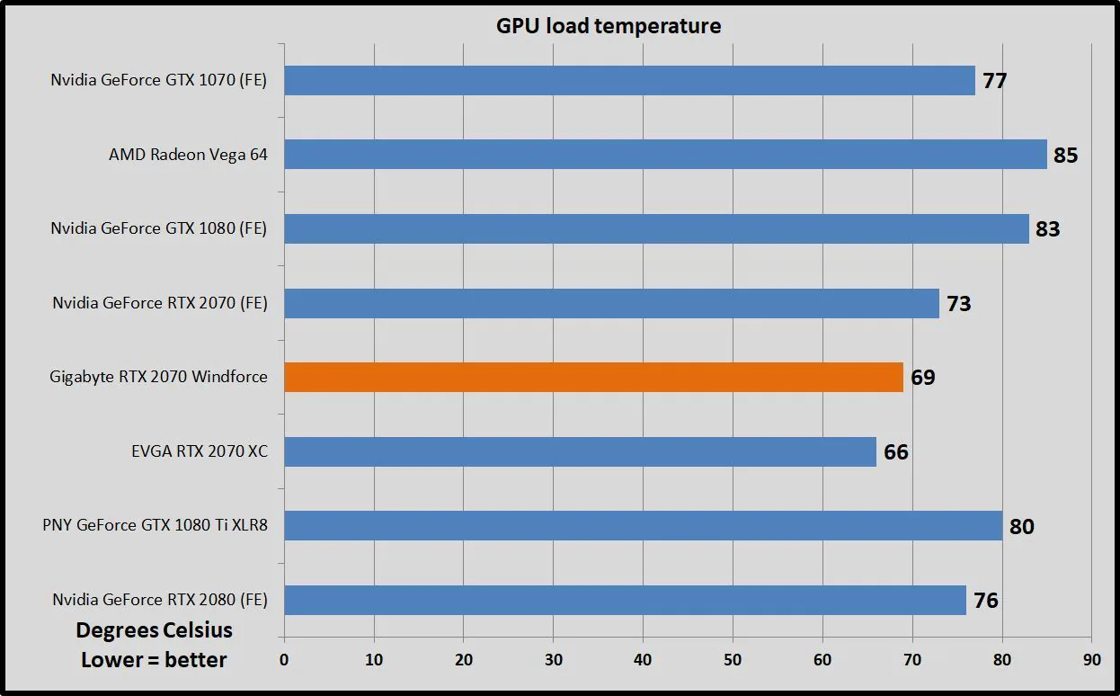 Trên tay Gigabyte GeForce RTX 2070 Windforce: Giá ngon với hiệu năng đem lại
