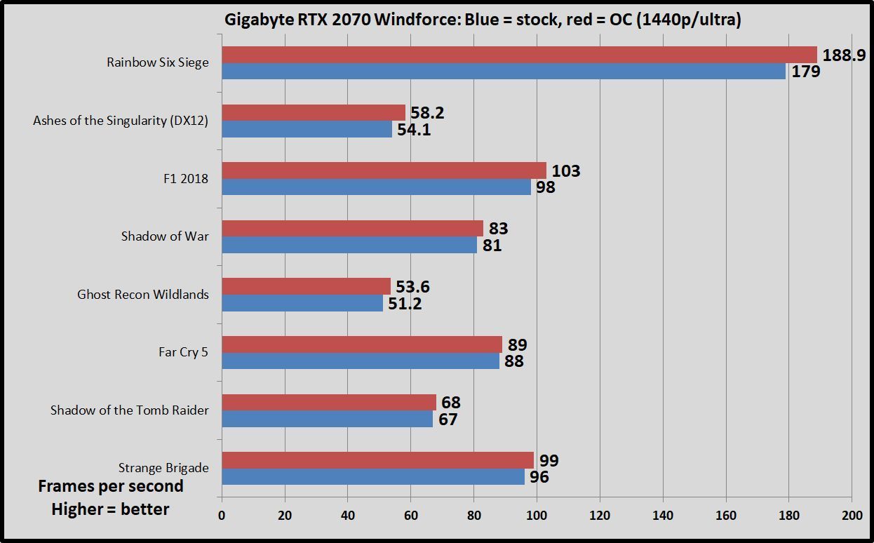 Trên tay Gigabyte GeForce RTX 2070 Windforce: Giá ngon với hiệu năng đem lại