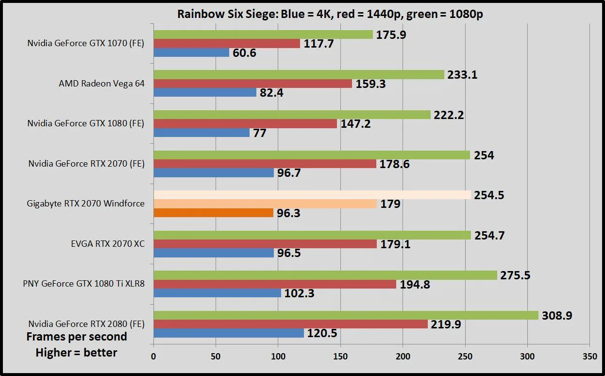 Trên tay Gigabyte GeForce RTX 2070 Windforce: Giá ngon với hiệu năng đem lại