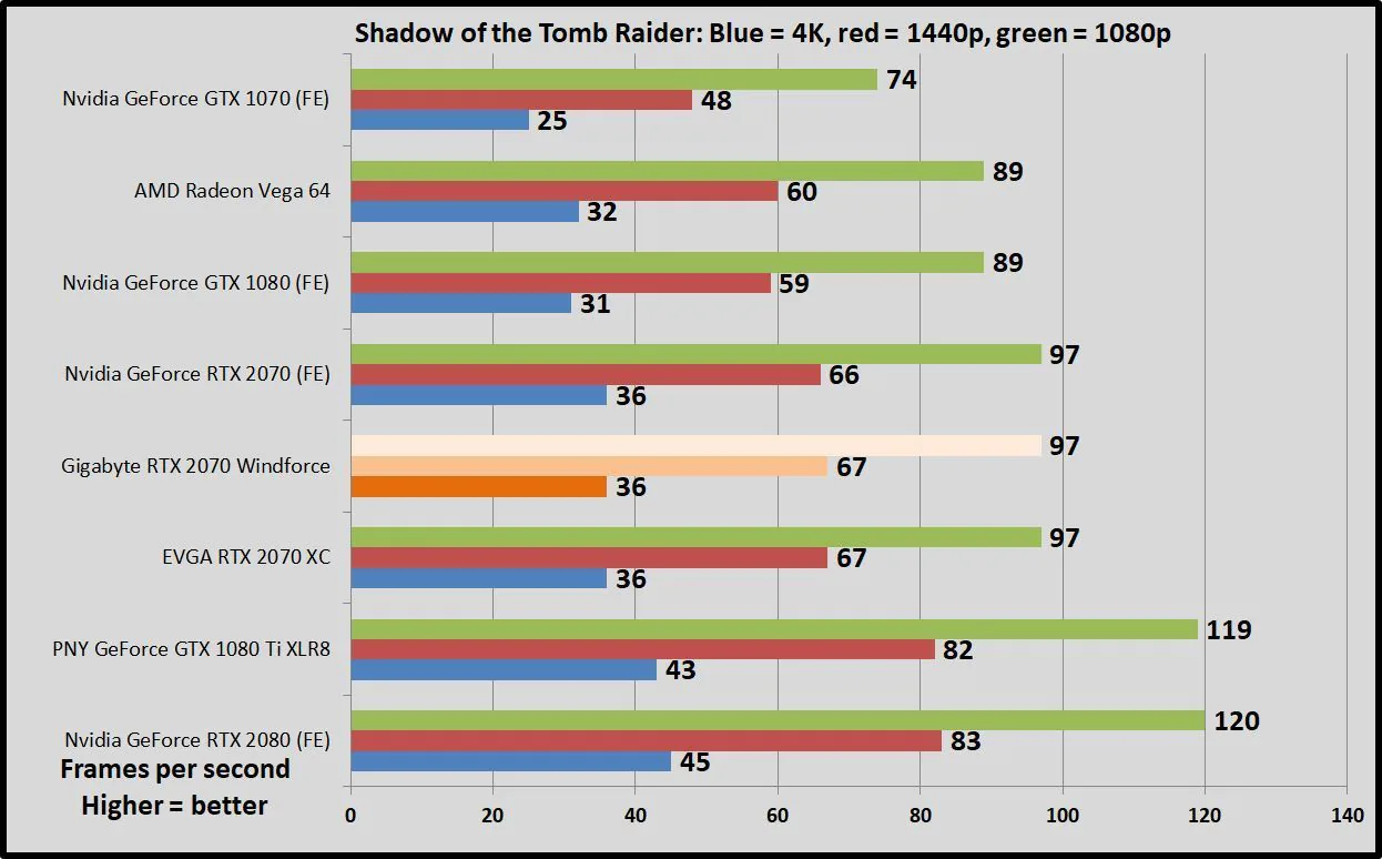 Trên tay Gigabyte GeForce RTX 2070 Windforce: Giá ngon với hiệu năng đem lại