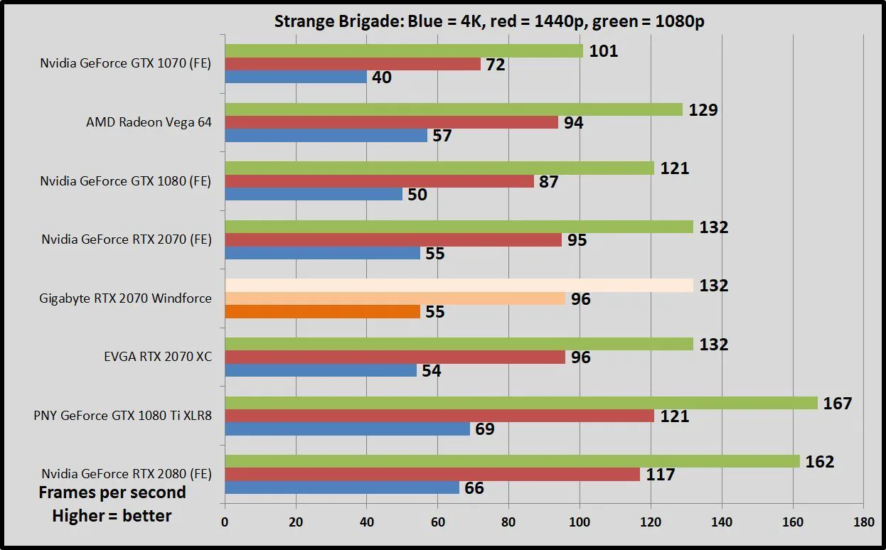 Trên tay Gigabyte GeForce RTX 2070 Windforce: Giá ngon với hiệu năng đem lại