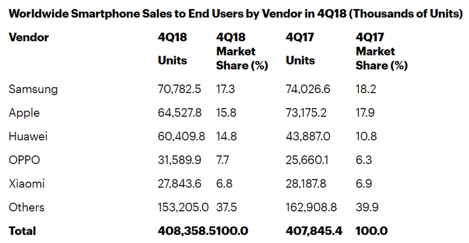 Huawei bùng nổ vào quý 4 năm 2018, Apple chứng kiến doanh số giảm mạnh