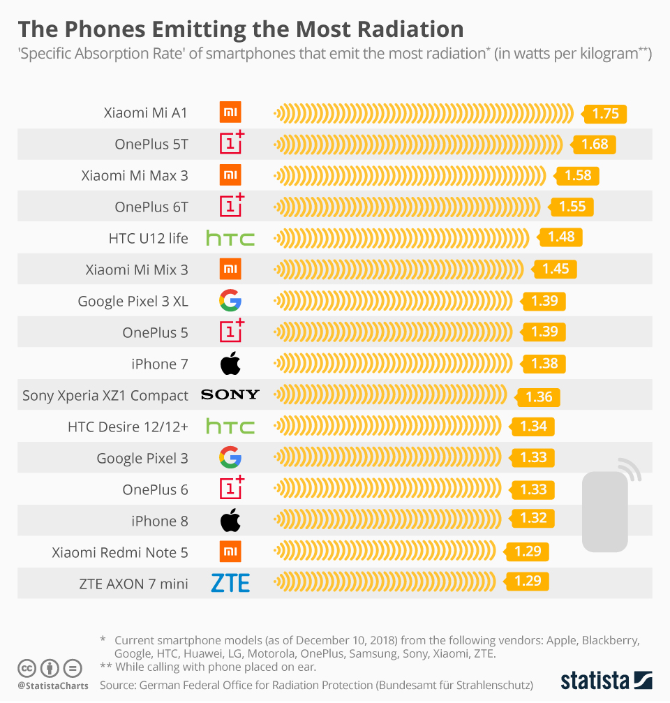 iPhone nằm trong nhóm điện thoại phát bức xạ mạnh nhất, Xiaomi Mi A1 đầu bảng