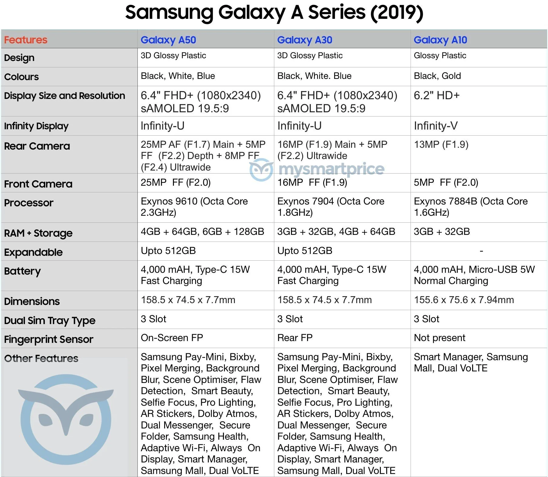 Lộ diện thông số các sản phẩm mới trong dòng Galaxy A (A50, A30 và A10) của Samsung