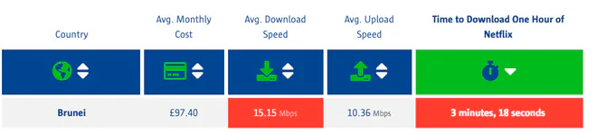 Singapore là quốc gia có tốc độ Internet nhanh nhất Thế giới