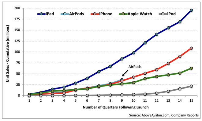 Chỉ sau 2 năm ra mắt, AirPods trở thành sản phẩm bán chạy thứ 2 của Apple