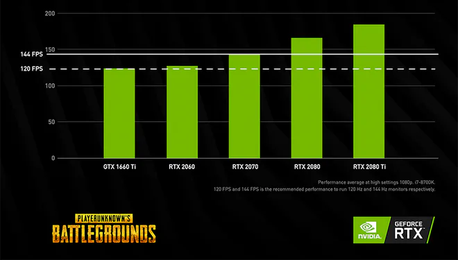Nghiên cứu: Người chơi game bắn súng ở 144 FPS có K/D tốt hơn so với 60 FPS