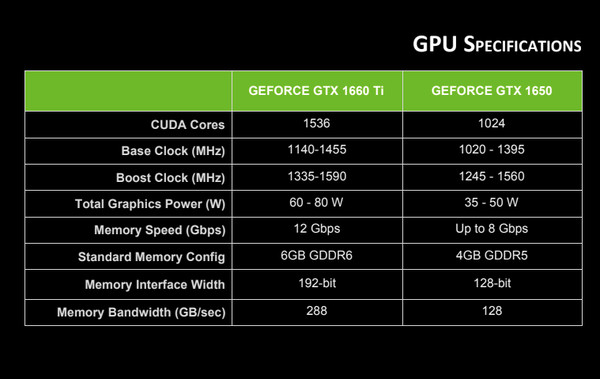 Nvidia GTX 1660 Ti và GTX 1650