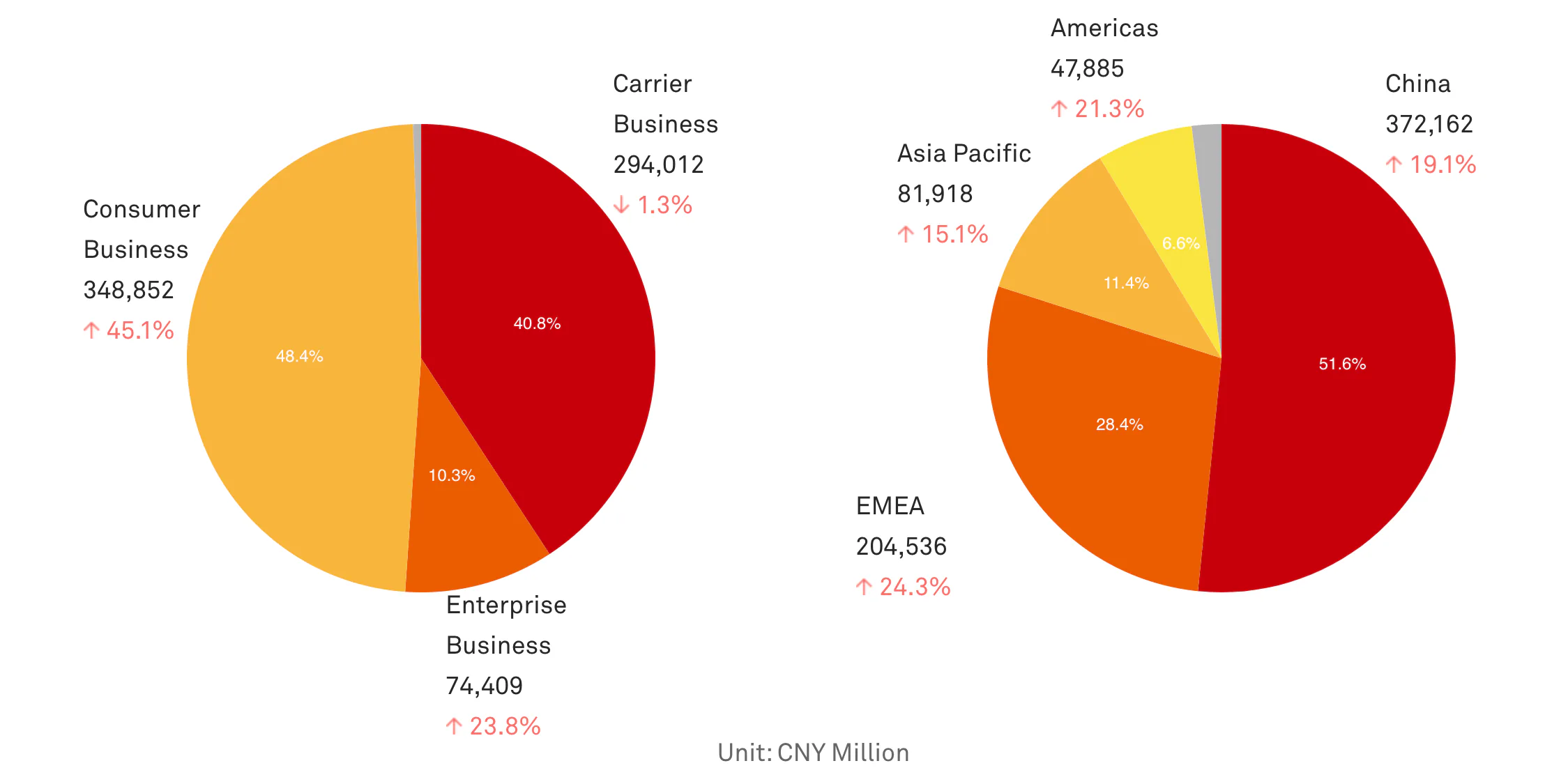 Huawei cho biết doanh thu tăng 39% lên 27 tỷ đô la trong quý 1 năm nay