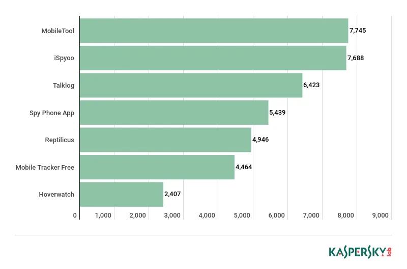 Kaspersky Lab cập nhật tính năng cảnh báo phần mềm gián điệp cho Android