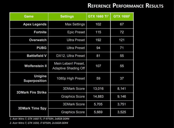 Nvidia GTX 1660 Ti và GTX 1650