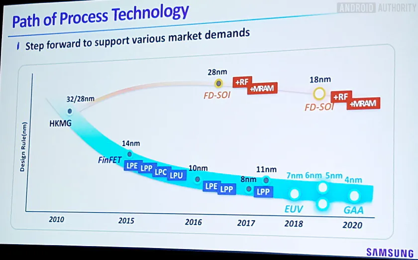 Samsung đã hoàn thành xong dây chuyền sản xuất chip 5nm