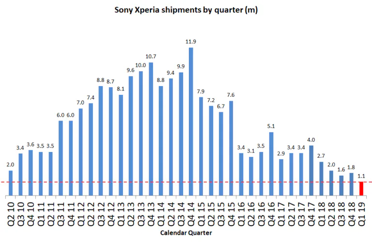doanh số bán smartphone của sony