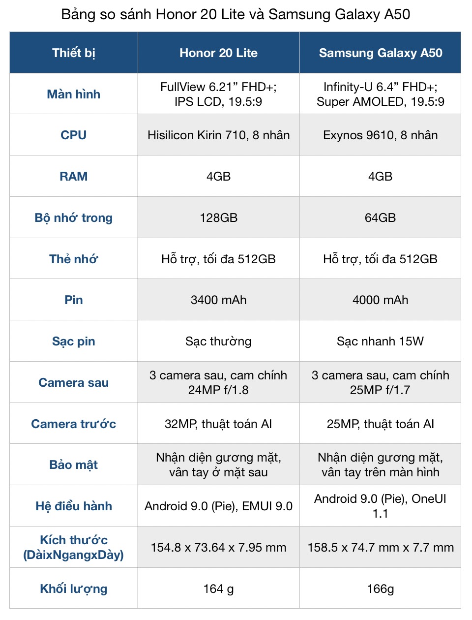 So sánh cấu hình Honor 20 Lite và Samsung Galaxy A50: Kỳ phùng địch thủ