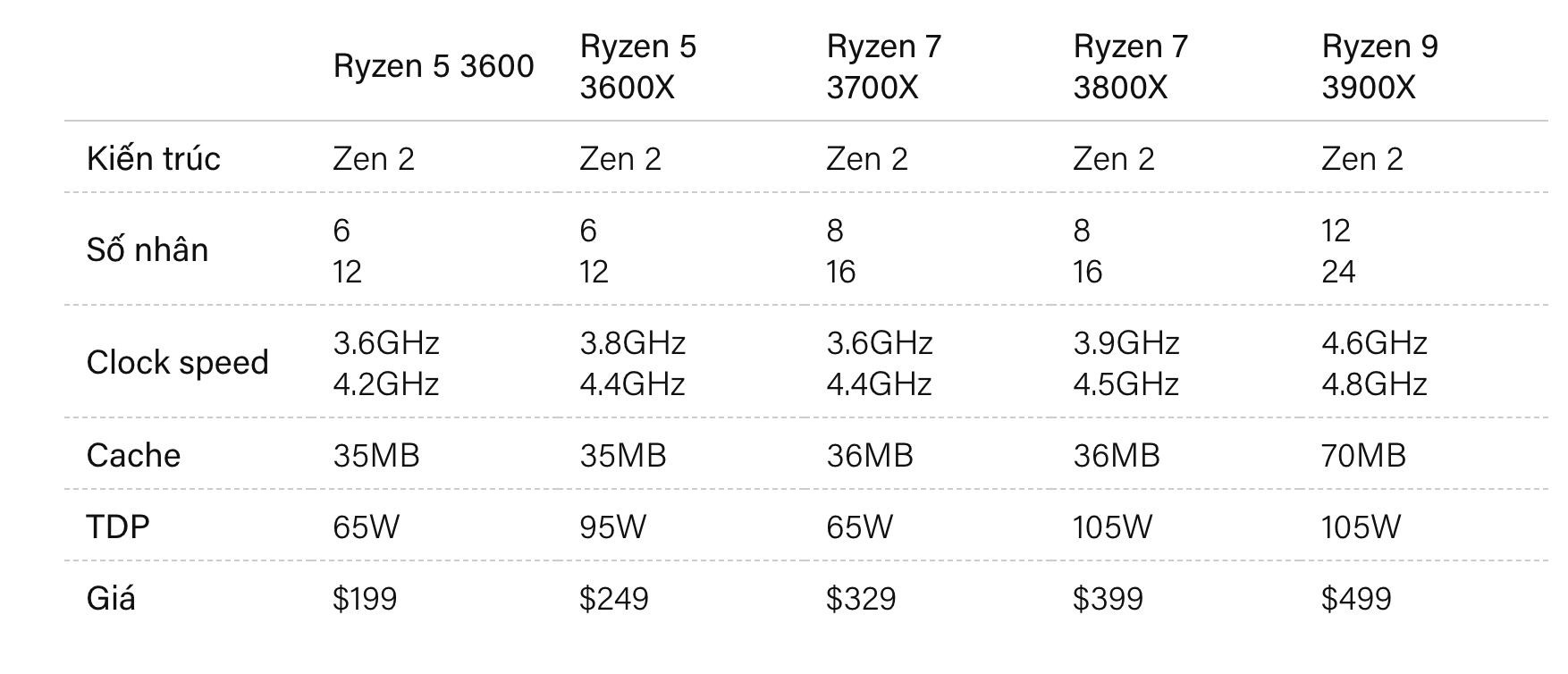 Để mua được vi xử lí AMD Ryzen 3000 phải đợi đến 7/7