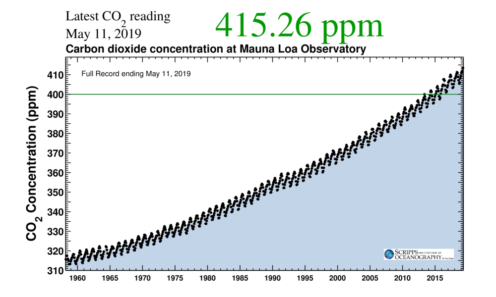 Lượng khí thải CO2 hiện đang ở mức cao nhất kể từ trước đến nay