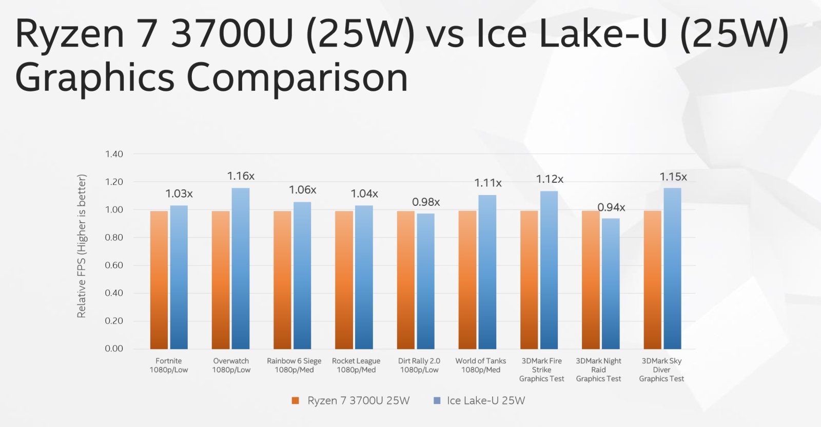 CPU Ice Lake 10nm của Intel có thể chơi game tốt ở 1080p
