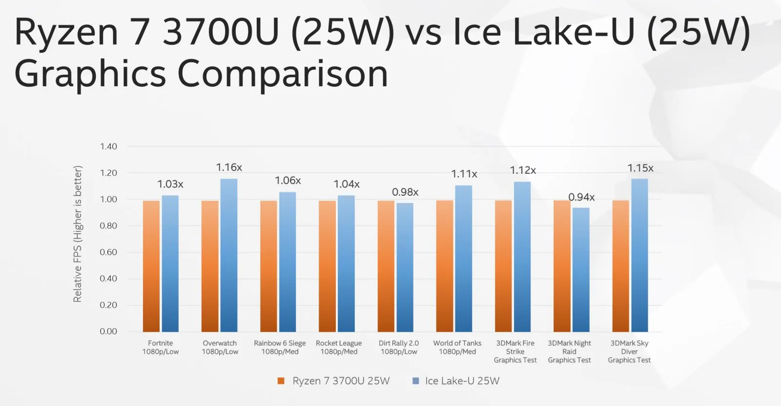 CPU Ice Lake 10nm của Intel có thể chơi game tốt ở 1080p