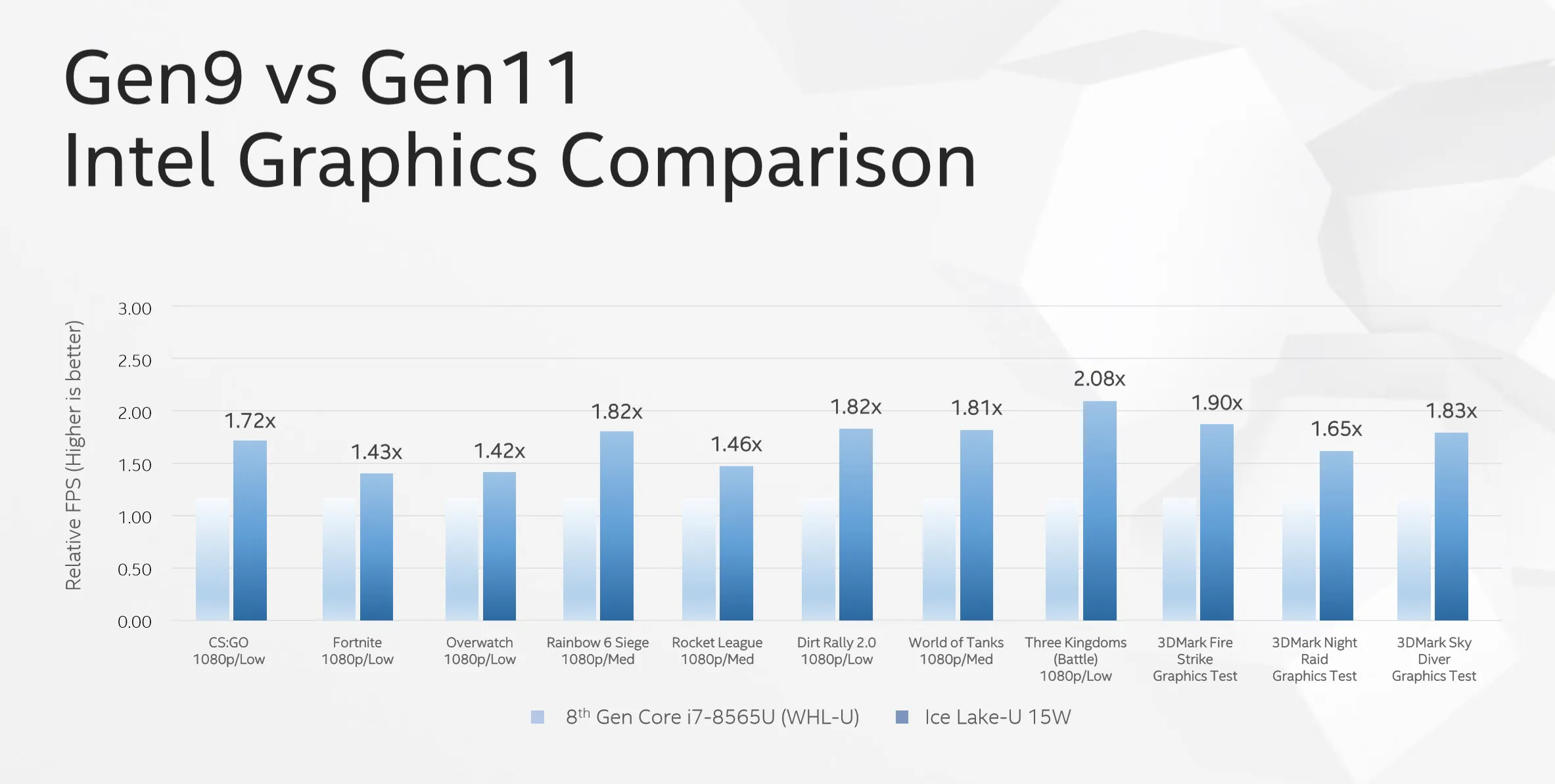CPU Ice Lake 10nm của Intel có thể chơi game tốt ở 1080p