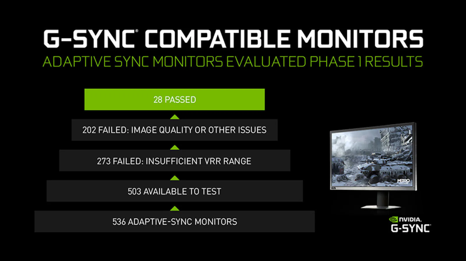 NVIDIA chứng nhận thêm 16 màn hình khác đạt chuẩn 'tương thích G-Sync'